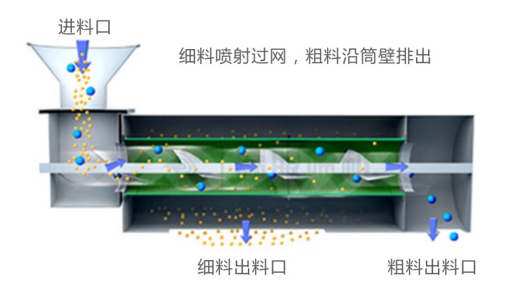 WQS气流筛工作原理示意图-河南振江机械