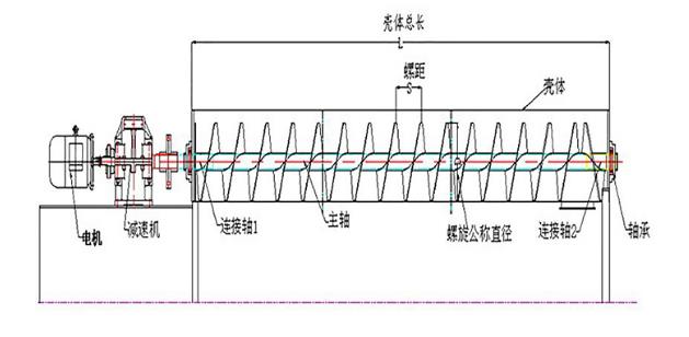 GX管式螺旋输送机产品结构-河南振江机械